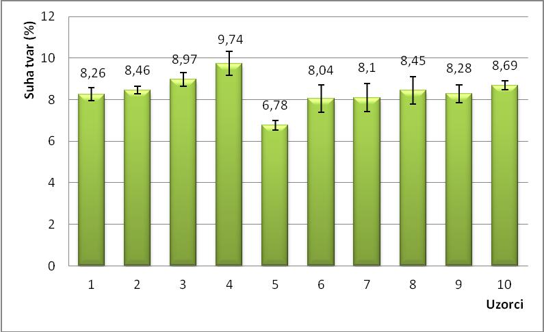 U istraživanjima kemijskog sastava udio suhe tvari iznosi od 6,1 do 11,10 % (Kovačić, 2006). Po literaturi, sadržaj suhe tvari u varaždinskom zelju iznosi minimalno 8% (Vincek i sur., 2012).