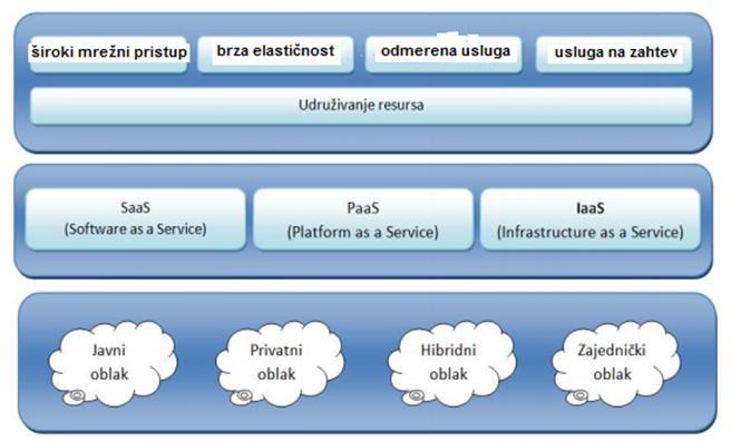12.3 Cloud Computing arhitektura Cloud model se sastoji od: 5
