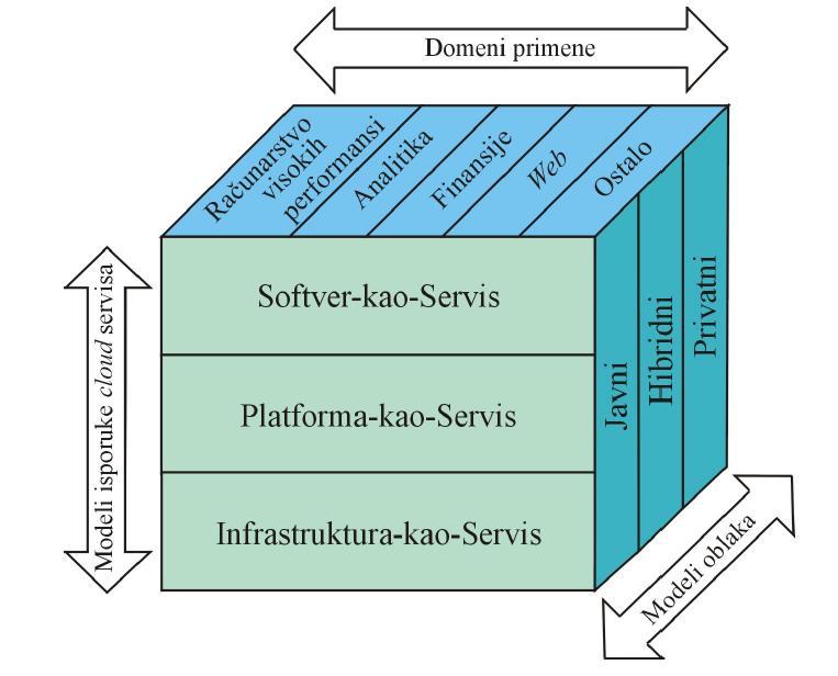12.4 Modeli pružanja usluga Cloud computing koristi model isporuke servisa poznat kao SPI (Software Platform Infrastructure) i označava tri najveće grupe servisa koji se pružaju putem oblaka, a to