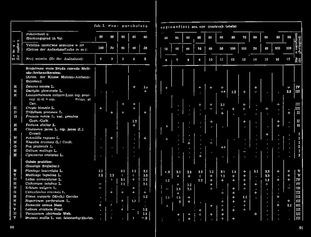 'j snimke (Ni* ilfcr Aciinalin'iC): 1 2 3 4 5 Svojstvene vrste Uvađa razreda Molíalo-A rrhe na theretea: (Arten der Klasse Molinio-Arrhenatheretea:) H Dattctts carota L. 4 l.i H Dactyíts glomerata L.