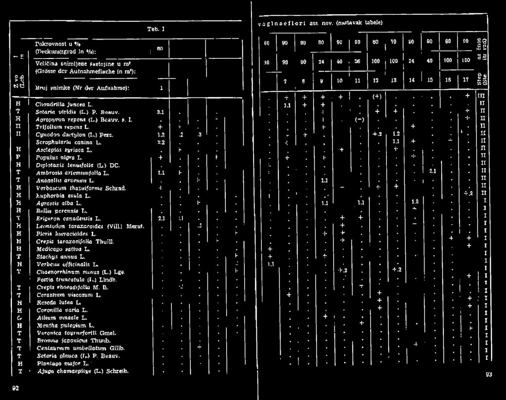 ju n c e a L. T S e ta r ia virtdii (L.) P. B e a u v. 2.1 Ii A grow.nvn repe«* (L.) Beauv. S. I. n Trl/ollum r«pcns L. + n C ynodon d artylon (L.) Pers. 1.2 Scrophwlariu canina L. 2.2 H Asclepias si/riaca L.