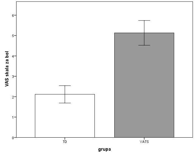 Графикон 9. ВАС скала за бол према начину лечења примарног и рецидивантног ПН Поређен је квалитет живота мерен СФ упитником код пацијената након лечења ПН ВАТС или ТД методом, табела 7. Табела 7.