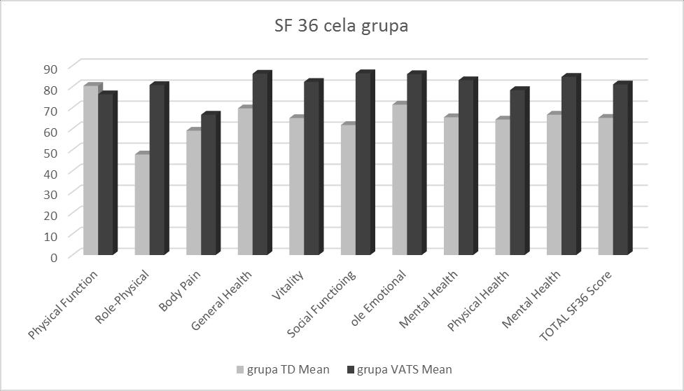 Из табеле се види да су скорови за физичку улогу, здравље, виталност, социјално фукнционисање, ментално и физичко здравље, као и укупни скор упитника били статистички значајно виши у групи пацијената