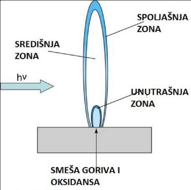 Plameni atomizer Plamen je niskotemperaturni izvor pobuđivanja. Temperatura plamena varira i zavisi od sastava gasne smeše tj. od goriva i oksisansa.