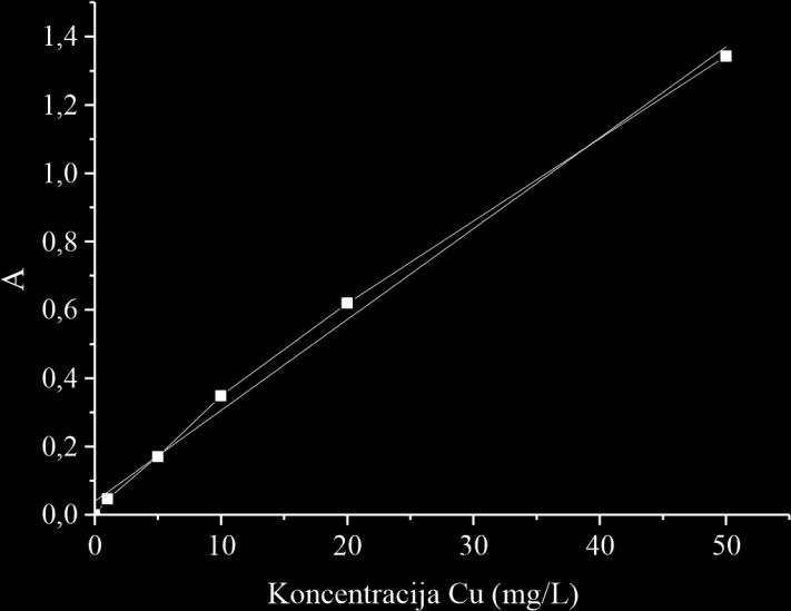 4.1. Prikaz rezultata Rezultati i diskusija 4.1.1. Kalibracione krive standardnih rastvora metala Određivanje sadržaja metala nakon mineralizacije izvršen je pomoću atomske apsorpcione spektrofotometrije.