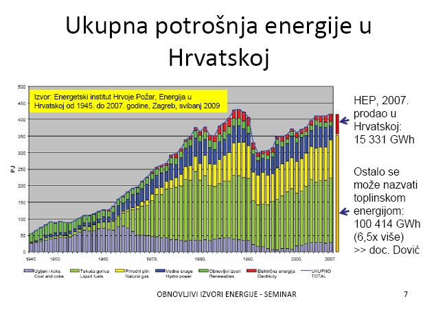 Dakle 2007 u RH na 15 GWh el.energije od čega je 1/3 bila uvoz dakle cca.