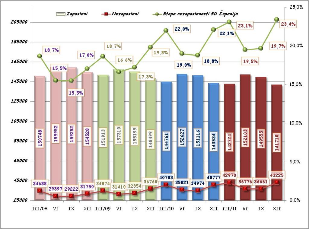 Ukupna zaposlenost u Splitsko-dalmatinskoj županiji pokazuje trend smanjenja broja zaposlenih tijekom 2011. godine. Tako je broj zaposlenih u prosincu 2011.