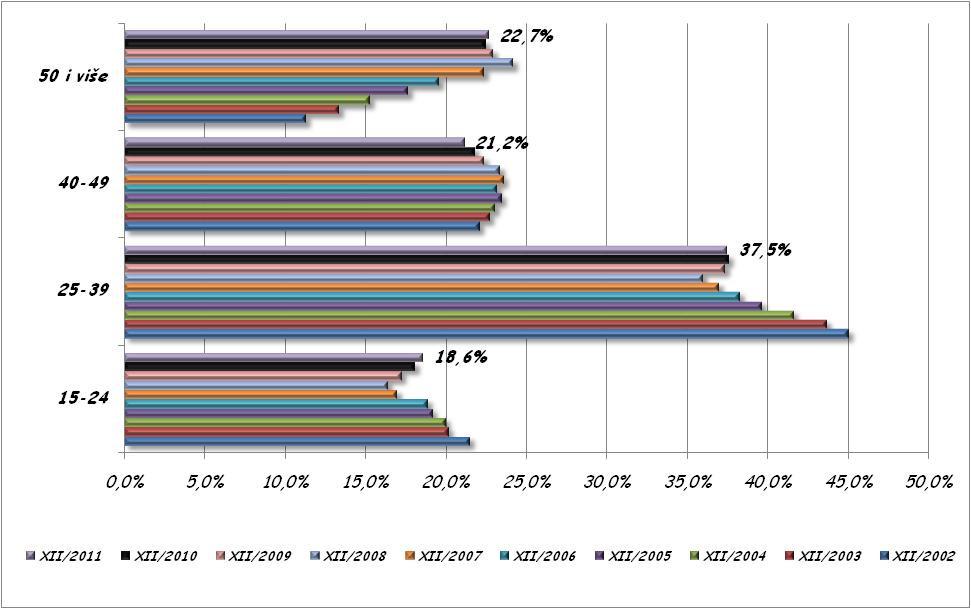 Graf 4.: Nezaposlene osobe prema godinama starosti 2002. 2011. godine Promatrajući kretanje udjela nezaposlenih osoba po godinama starosti do recesijskih 2009.,2010. i 2011.
