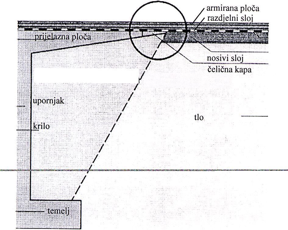 Krajevi prijelaznih ploča od čeličnog lima ili čeličnih limova omogućuju vrlo malu visinu presjeka prijelaznih ploča. Jednostavno je rješenje s čeličnim kutnicima (slika 7.