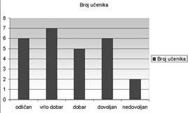 U sluëaju promjene podataka u tablici automatski se mijenja i stupëasti dijagram frekvencija.