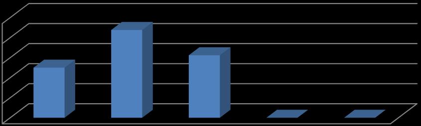 % uzoraka Kisela reakcija utvrđena je u 43,8 % uzoraka, jako kisela u 25 %, te slabo kisela 31,2 % uzoraka (grafikon 3). Supstitucijska kiselost (po Thunu) 50.0 40.0 30.0 20.0 10.0 0.