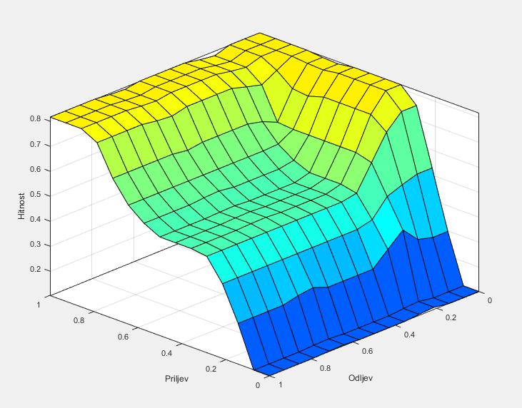 Slika 19: Prikaz trodimenzionalnih grafikona ovisnosti izlaza o ulazima Funkcije pripadnosti također imaju dodijeljeno grafičko sučelje koje daje mogućnost određivanja opsega njihovog djelovanja