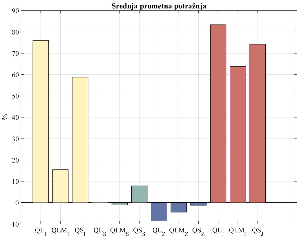 Grafikon 4: Prikaz izmjene faza tijekom simulacije adaptivnog sustava upravljanja za promjenu redoslijeda signalnih faza scenarija