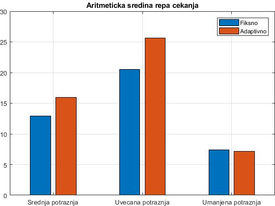 Grafikon 11: Prikaz rezultata srednjeg repa čekanja