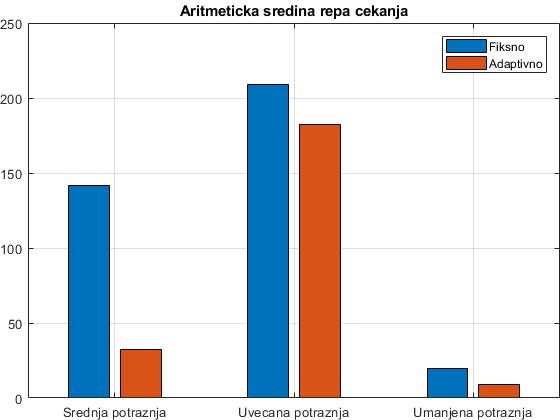 Grafikon 14: Prikaz rezultata srednjeg repa čekanja