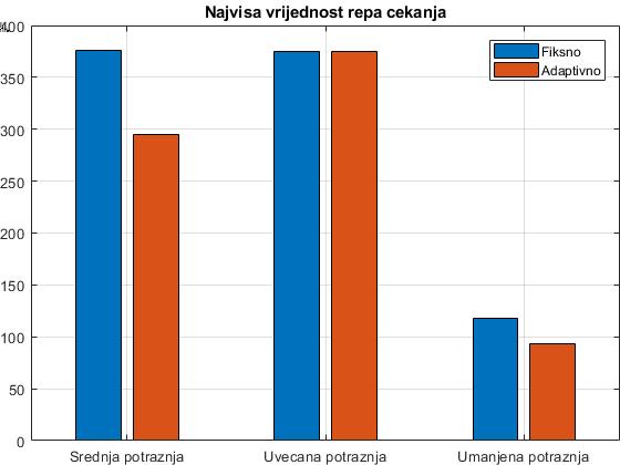 najduljeg repa čekanja istočnog privoza Grafikon 16: