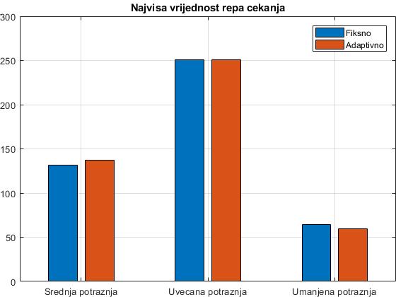 Grafikon 17: Prikaz rezultata najduljeg repa čekanja zapadnog privoza Grafikon 18: Prikaz rezultata