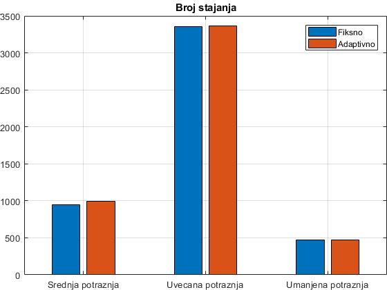 Grafikon 20: Prikaz rezultata broja stajanja na