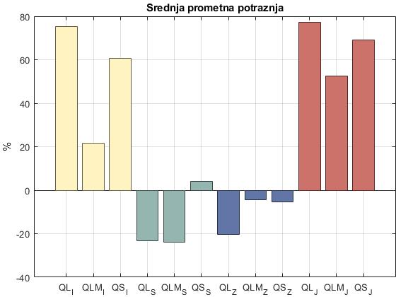 Grafikon 23 prikazuje simuliranu prometnu potražnju mjerenu u vršnom satu, zbog čega je najmjerodavnija što se tiče realnosti simuliranih scenarija.