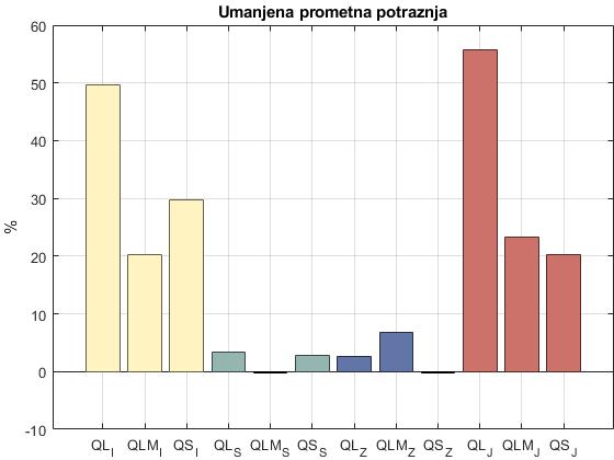 Grafikon 24: Prikaz rezultata simuliranog scenarija uvećane prometne potražnje