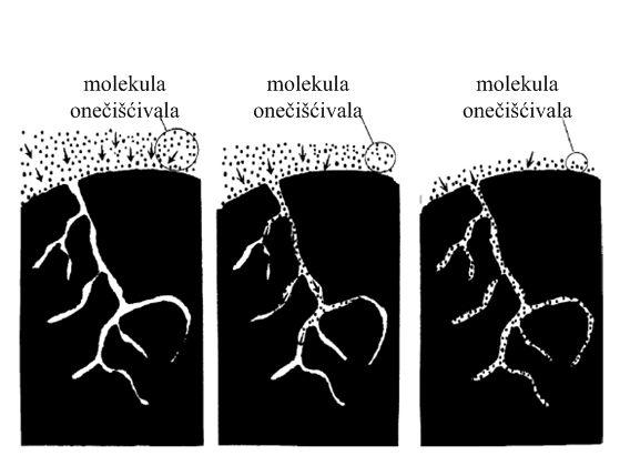 Stupnjevi adsorpcije 1. difuzija molekule onečišćujuće tvari do površine adsorbensa 2.