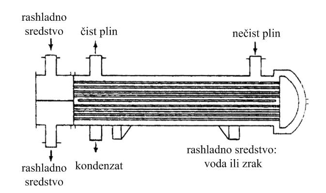 Površinski kondenzatori/ izmjenjivači topline q toplinski tok, kj/h U ukupni koeficijent prijenosa topline, W/m 2