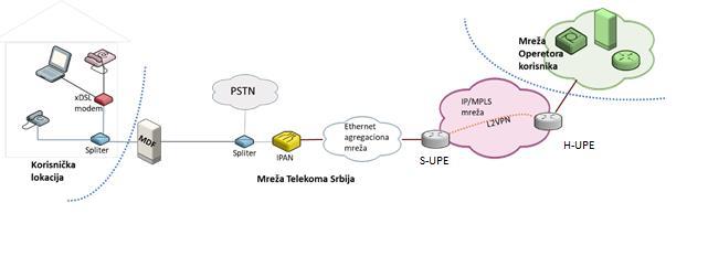 Realizacija usluge prenosa govora korišćenjem Interneta (VoIP) se vrši na pet segmenata: - xdsl modem IPAN; - IPAN AGG SW; - AGG SW - S-UPE; - S-UPE H-UPE; - H-UPE Operator Network.