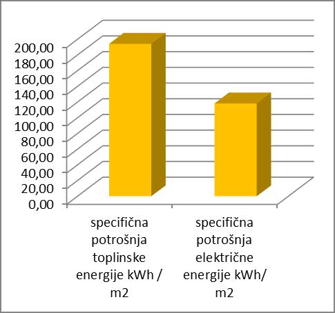 000 118 Tabela 13. Potrošnja električne energije u komercijalnom sektoru Podsektor zgrada komercijalnog i uslužnog sektora obuhvaća površinu od 165.160 m 2.