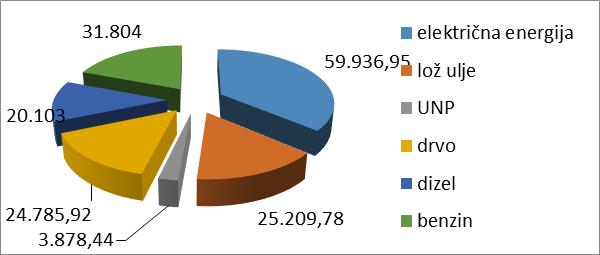 Ukupna potrošnja energije u referentnoj godini iznose 150.859,77 MWh. Tabela prikazuje ukupnu potrošnju energije prema sektorima, dok slika prikazuje udjele sektora u ukupnoj potrošnji energije.
