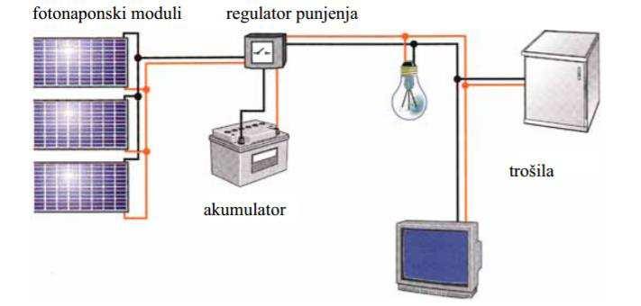 3.1. Autonomni fotonaponski sustavi Autonomni sustavi se koriste kada opskrba potrošača električnom energijom iz javne elektroenergetske mreže nije moguća kao što, npr.