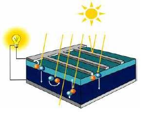 2. Fotonaponske ćelije i moduli Da bismo razumjeli kako električna energija dolazi u objekte preko sunčeve energije potrebno je prvo objasniti pojavu koja se naziva fotonaponski efekt.