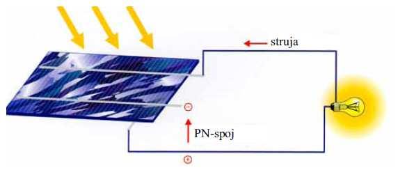 Slika 2.2. Fotonaponska ćelija kao izvor električne energije Kada se fotonaponska ćelija, odnosno PN - spoj osvijetli, apsorbirani fotoni proizvode parove elektron-šupljina.