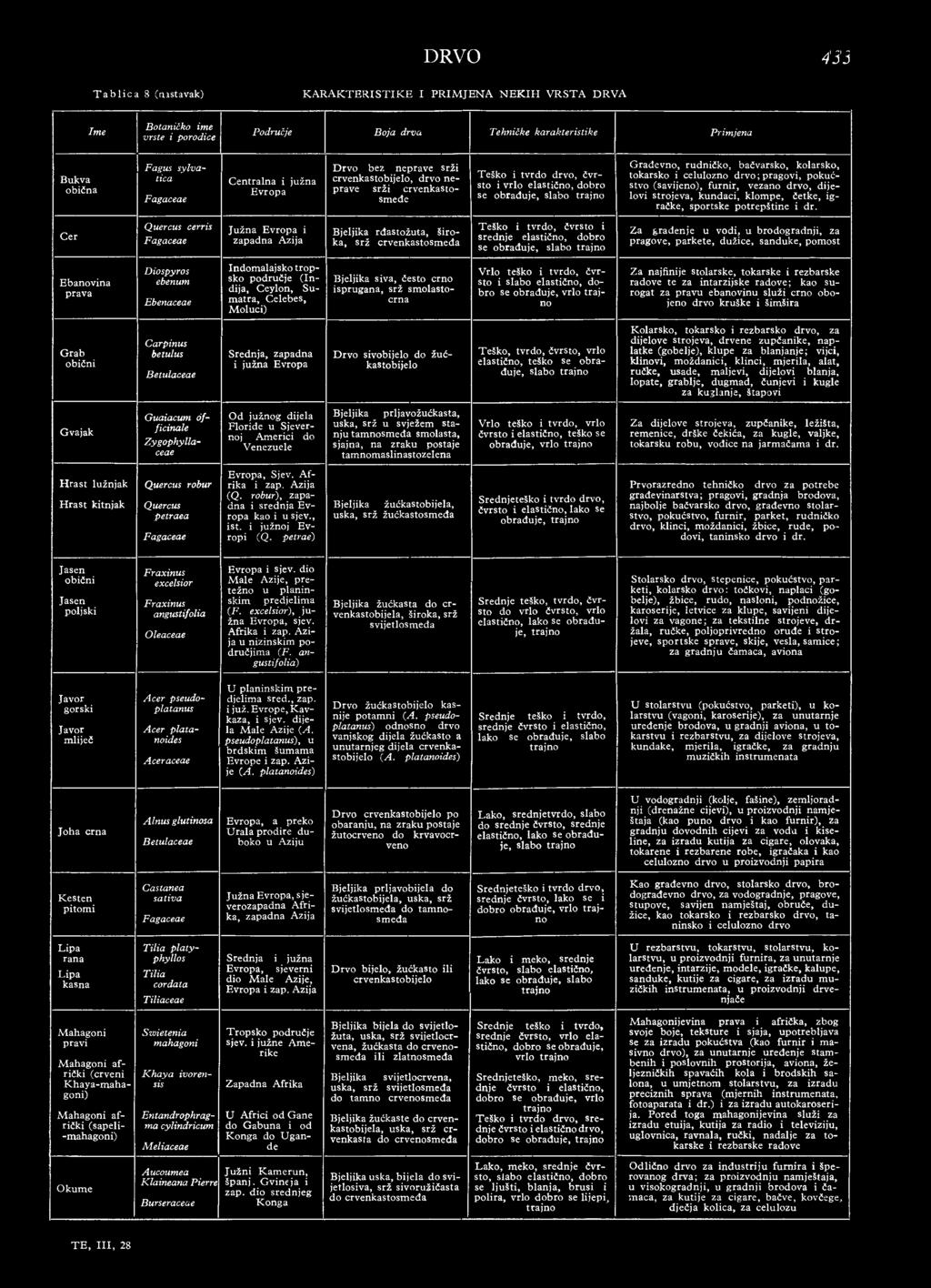 trajno Građevno, rudničko, bačvarsko, kolarsko, tokarsko i celulozno drvo; pragovi, pokućstvo (savijeno), furnir, vezano drvo, dijelovi strojeva, kundaci, klompe, četke, igračke, sportske potrepštine