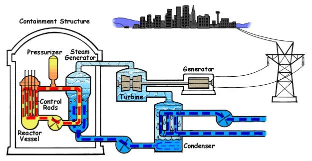 kipući reaktor (BWR) Tlakovodni reaktor