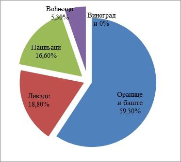Графикон 3: Промена у начину коришћења 1991-2011. (Подриње Србија) 10 5 0-5 -10-15 -20-25 -30-35 -40 пољ.
