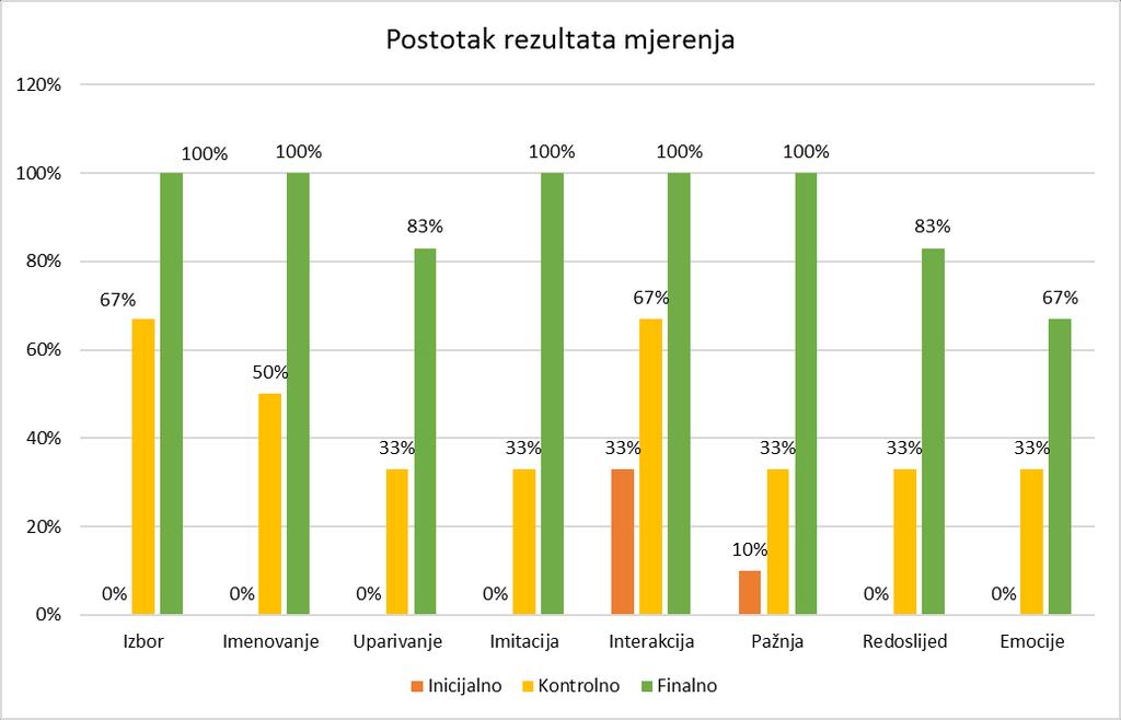 Na kontrolnoj i finalnoj procjeni frekvencija rezultata mjerenja na područjima socijalnog razvoja Izbor iznosila je 3 na obje procjene, Imenovanje rezultat 2 na kontrolnoj, 4 na finalnoj procjeni,