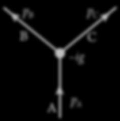 Feynman-ovi dijagrami Pravila u jednom modelu-igrački Tree-level vrednost Γ A B+C : p B B ig p C C A p A Pošto nema unutrašnjih linija, pravila 4 i 5 su prazna.