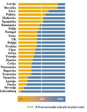 Slika 4. Europska tržišta niskotarifnih zrakoplovnih prijevoznika Izvor: Absolute Aviation Advantage, 2014. Na sljedećoj slici (Slika br.