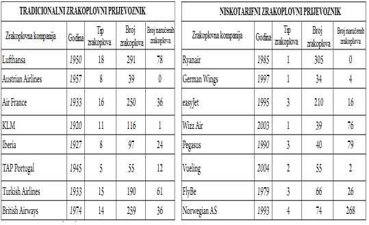 Tablica 3. Troškovi sjedalo/km niskotarifnih zrakoplovnih prijevoznika vs. tradicionalnih zrakoplovnih prijevoznika (Gulišija, 2009.