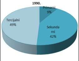 Slika 1. Sektorska raspodjela globalnog portfelja izravnih inozemnih ulaganja Izvor: UNCTAD (2004), World Investment Report 2004: The Shift Towards Services,, United Nations, New York and Geneva, p.