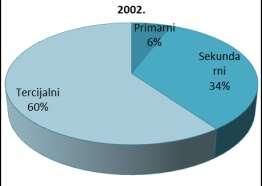 No, udio primarnog sektora u globalnom portfelju izravnih inozemnih ulaganja značajno je opao, s 9% u 1990. na 6% u 2002. godini.