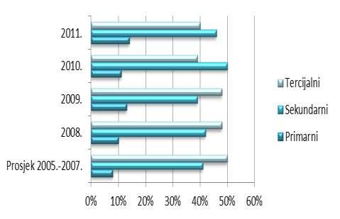 Udio sekundarnog sektora u globalnom portfelju izravnih inozemnih ulaganja praktički se utrostručio u razdoblju od 1990. do 2002. godine.