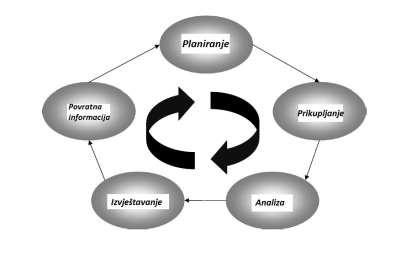 Slika 1. Proces Competitive Intelligencea Izvor: Bose, 2008. 2.1.1 Planiranje istraživanja i prikupljanje informacija Planiranje istraživanja prvi je te ujedno i najvažniji korak procesa CI-a u konkurentnome poslovnom obavještavanju.