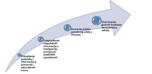 Slika 2. Analitički ciklus Uloga inteligencija u smanjenju kompleksnosti okoline Izvor: Labaš, 2011. Nakon provedene analize, zadnji korak u procesu CI-a je diseminacija.