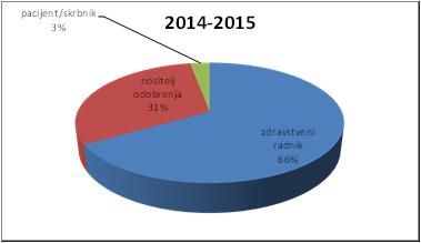 Slika 3. Raspodjela prijava sumnji na nuspojavu prema prijavitelju 2014-2015 2015. godina u odnosu na 2014.