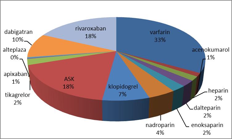 Tablica 11. Apsolutni broj lijekova iz skupine antitrombotika (B01) za koje je u 2014. i 2015.
