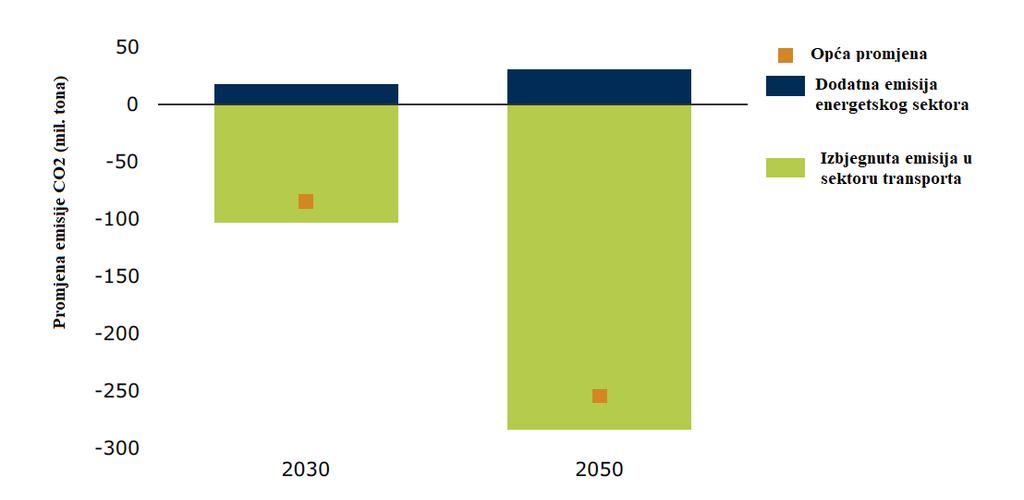 Slika 7.1. Procjena kretanja emisije CO 2 za 2030. i 2050. godinu [30] Budućnost transporta je u električnim vozilima jer će zemlja ostati bez zaliha naftnih goriva za 50 60 godina.