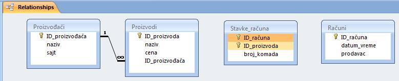 Како је табела Stavke_računa повезана и са табелом Proizvodi, и са табелом Računi, најбоље место за њу је између ове две табеле.
