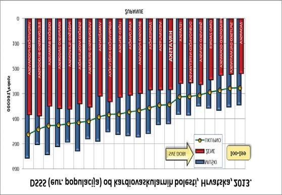 Slika 6. Dobno standardizirane stope smrtnosti od srčano-žilnih bolesti u županijama Republike Hrvatske, 2013.
