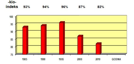 REZULTATI VLASTITIH ISPITIVANJA DENTALNOG ZDRAVLJA ( 1985 2010G. ) SLIKA 1. Zdravlje mliječnih zubi djece neposredno pred upis u I.r. (6g.) Evaluacija 1985., 1990., 1995., 2000-2009/2010g.